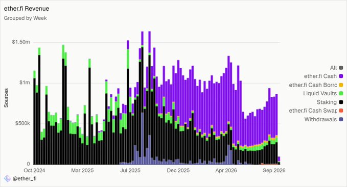A stacked bar chart titled "ether.fi Revenue" grouped by Week from October 2024 to September 2026, showing sources like ether.fi Cash, Staking, Liquid Vaults, and Withdrawals, credited to @ether_fi.