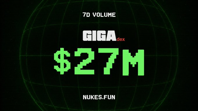 A graphic with a retro tech display showing '7D VOLUME', 'GIGAdex', '$27M', and 'NUKES.FUN' against a dark grid background.