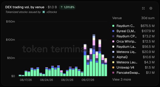 A stacked bar chart titled 'DEX trading vol. by venue' from token terminal shows a spike in trading volume across various venues like Raydium CL and Orca Whirlpools.