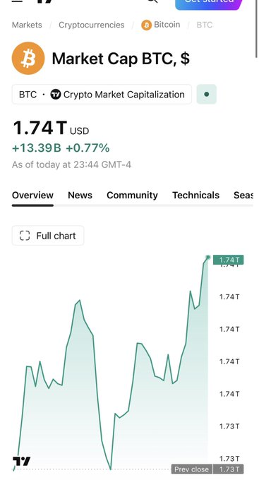 A mobile screen showing the 'Market Cap BTC, $' at '1.74T USD', up '+13.39B +0.77%', accompanied by a green overview line chart of cryptocurrency market performance.