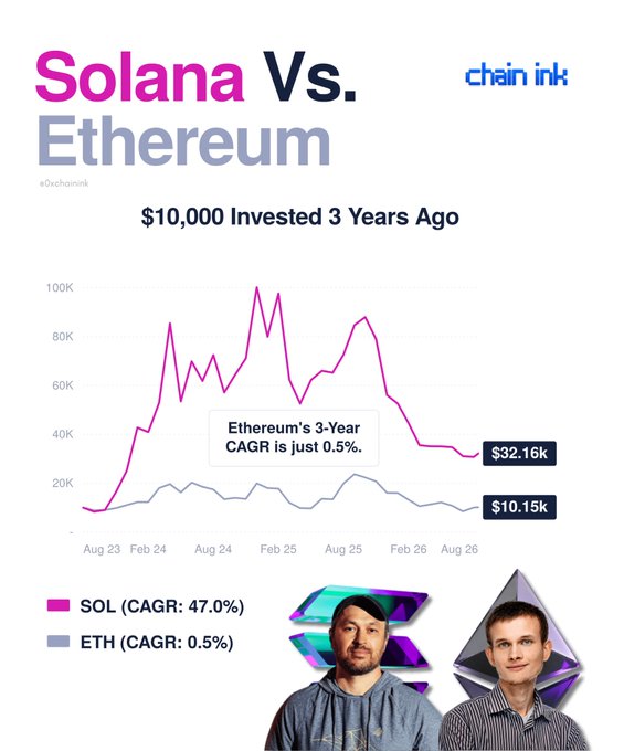 Chain Ink infographic titled 'Solana Vs. Ethereum' comparing $10,000 invested 3 years ago, showing SOL with 47.0% CAGR ($32.16k) versus ETH with 0.5% CAGR ($10.15k), with photos of the founders below.