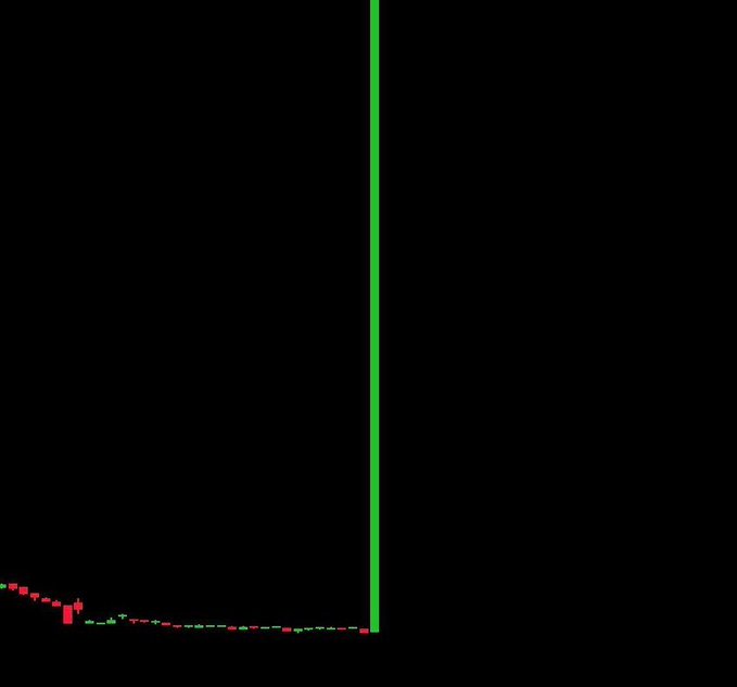 A minimalist black chart displaying a dramatic vertical green candlestick spike shooting upward from a flat baseline of small red and green candles, visually capturing the "God candle" $LUNC breakout that the poster anticipates will drive the price toward $1.