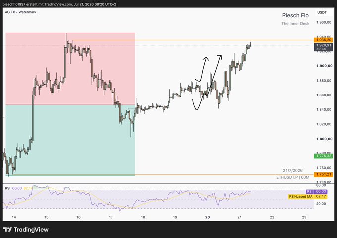 TradingView chart of Piesch Flo token (PIESCHFLO1997) on AG FX showing price around 1,925.91 USDT on July 21, 2026, with RSI at 66.02 and resistance zone marked near 1,949.