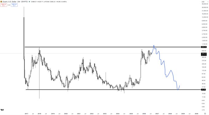 A cryptocurrency chart for "Zcash / U.S. Dollar - 2W - CRYPTO" from TradingView, showing historical price action from 2017 with projected blue line declining through 2030.