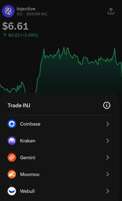 A cryptocurrency tracking app displays the Injective (INJ) token priced at $6.61, up $0.22 (+3.48%), with a market cap of $593M, and a "Trade INJ" menu listing availability on Coinbase, Kraken, Gemini, Moomoo, and Webull—visually confirming the announcement of INJ's expanded trading availability across these five exchanges.