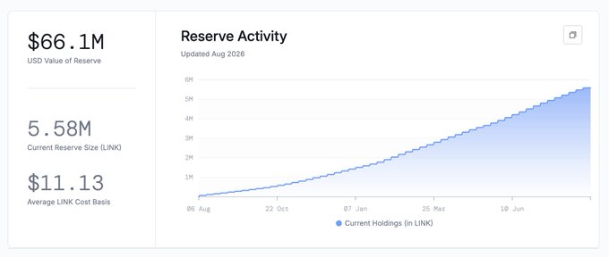 A dashboard showing '$66.1M USD Value of Reserve', '5.58M Current Reserve Size (LINK)', and '$11.13 Average LINK Cost Basis', alongside a 'Reserve Activity' chart showing an upward trend in current LINK holdings.