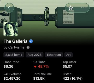 The image shows an NFT collection page for "The Galleria" by Cartysime on Ethereum, featuring 2,618 items with a floor price of $6.36 (down 48.7%) and a top offer of $5.07, posted in August 2026.

The image contrasts sharply with the post's claim of a $17 floor price, instead showing a significantly lower $6.36 floor with a steep 48.7% decline, highlighting a dramatic drop from the previously hyped valuation mentioned by the user.