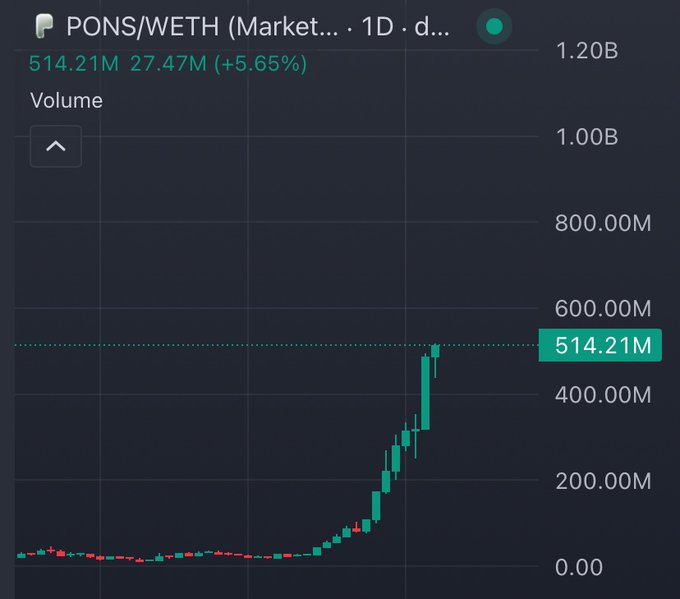 A 1-day volume chart for the PONS/WETH trading pair on a decentralized exchange shows a dramatic spike, with the latest volume candle highlighted at 514.21M (+5.65%), supporting the post's claim that $PONS has reached a $514M market cap and is on track toward a $1B milestone.