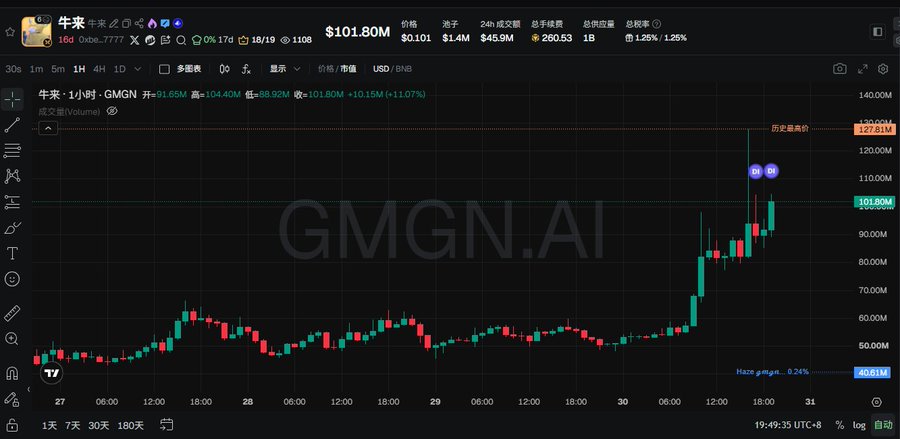 A cryptocurrency trading chart displays 'GMGN.AI' as a watermark, showing a candlestick graph with a 1-hour timeframe and current price at $101.80 (+11.07%).
