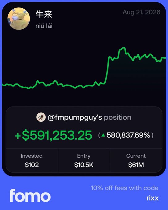 A cryptocurrency position card for the token "牛来" (niú lái) showing a +$591,253.25 gain (▲580,837.69%) for @fmpumpguy, with $102 invested, $10.5K entry, and $61M current value, branded with FOMO and promo code "rixx" for 10% off fees.