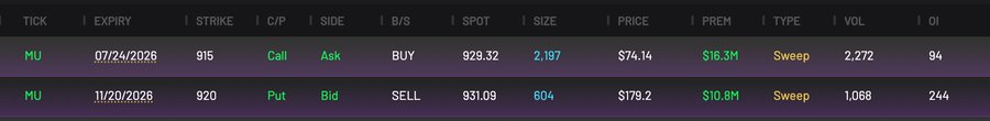An options flow screenshot shows two large sweep orders on $MU: a $16.3M bullish call sweep buying 2,197 contracts of the 07/24/2026 $915 calls at $74.14, and a $10.8M put sweep selling 604 contracts of the 11/20/2026 $920 puts at $179.20, both signaling significant bullish positioning.