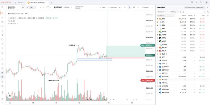 A cryptocurrency trading chart on TradingView displays the BTC/USDT pair on the Coinbase exchange, with Bitcoin priced at $63,850.1, alongside a watchlist of other altcoins like ETH, SOL, and XRP.