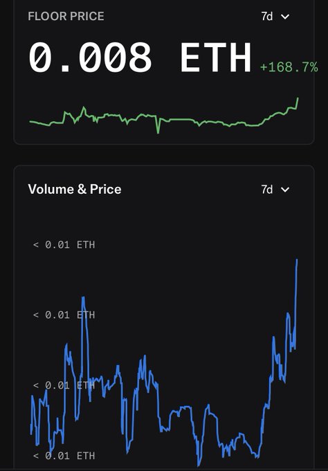 The image displays a 7-day floor price chart at 0.008 ETH with a +168.7% gain, alongside a volume & price chart showing rising activity, supporting the post's "New ATH inbound" sentiment as bullish momentum and surging volume suggest a potential breakout to a new all-time high.