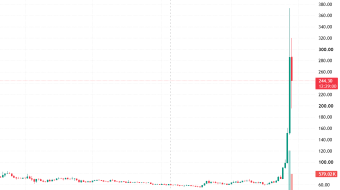 A financial candlestick chart showing a dramatic price spike reaching a high of 370, with a current price marker at 244.30 and a 52-week low marker at 79.02 K.
