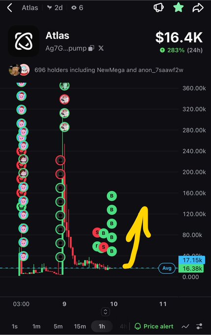 A cryptocurrency trading chart for 'Atlas' showing a market cap of $16.4K, up 283% in 24h, with buy and sell markers clustered around the 17.15k price level and a yellow arrow pointing to recent buy activity.