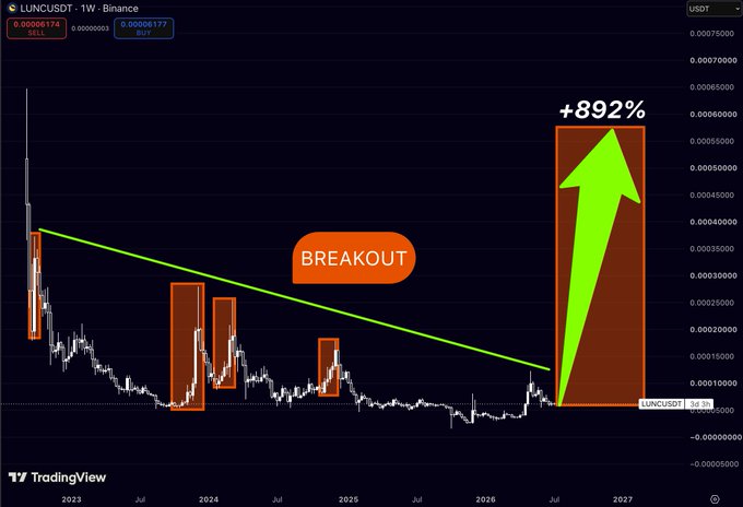 A TradingView weekly chart for LUNCUSDT on Binance showing a downtrend with orange highlight boxes, a 'BREAKOUT' label, and a projected +892% gain shown by a green upward arrow against a candlestick price history.