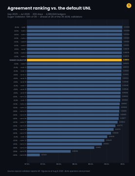 A bar chart titled 'Agreement ranking vs. the default UNL' displaying a list of validator configurations and scores. The subtitle notes: 'Performance threshold: 80% (150 of the 190 validation slots)'.
