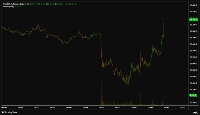 A TradingView chart of BTCUSDT with a 1-minute timeframe shows Bitcoin's price sharply dropping from around $63,239 to a low near $60,800 around the 08:00 mark before rapidly recovering back to $63,228, with a 0.19% daily gain—visually confirming the post's claim that "the entire saylor dump recovered in minutes higher." The green price line illustrates the dramatic V-shaped rebound that erased the earlier sell-off.