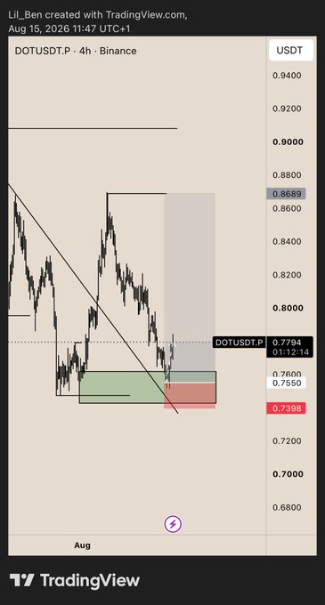 A TradingView chart of DOT/USDT on Binance (4-hour timeframe) shows the price at 0.7794 after bouncing from a demand zone around 0.7398-0.7550, with a potential upside target near 0.9000 — supporting the post's claim that "half the job is done" in DOT's recovery toward higher targets.