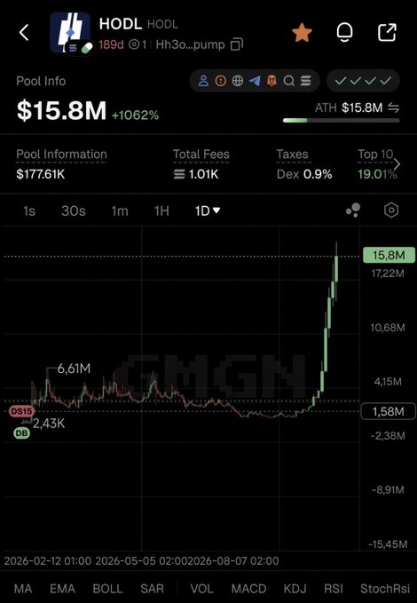 Trading chart for HODL token on GMGN showing $15.8M pool value, a massive rally from around $1.58M to $17.22M ATH with +1062% gains over the 1-day timeframe.