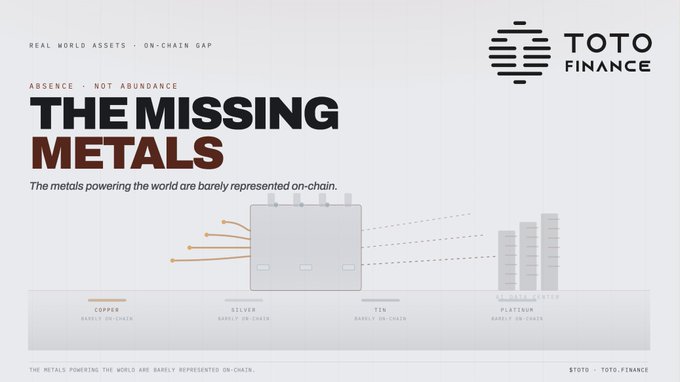 An infographic titled 'THE MISSING METALS' by TOTO Finance, highlighting that copper, silver, tin, and platinum are barely on-chain, stating 'ABSENCE - NOT ABUNDANCE' and 'REAL WORLD ASSETS - ON-CHAIN GAP'.