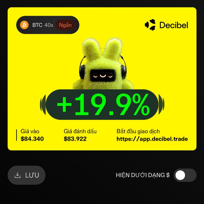 A bright yellow Decibel app screen showing BTC 40x Ngắn trading signal with +19.9% gain, entry price $84.340, closing price $83.922, and a furry green mascot wearing headphones.