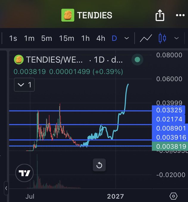 A trading chart for the memecoin "TENDIES" showing a price of 0.003819 with a +0.39% gain, displaying horizontal resistance levels and an upward trending 1-day candle chart.