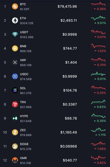 Cryptocurrency market ticker displaying prices for BTC ($79,475.96), ETH ($2,493.11), USDT, BNB, XRP, and others with their 24-hour percentage changes.