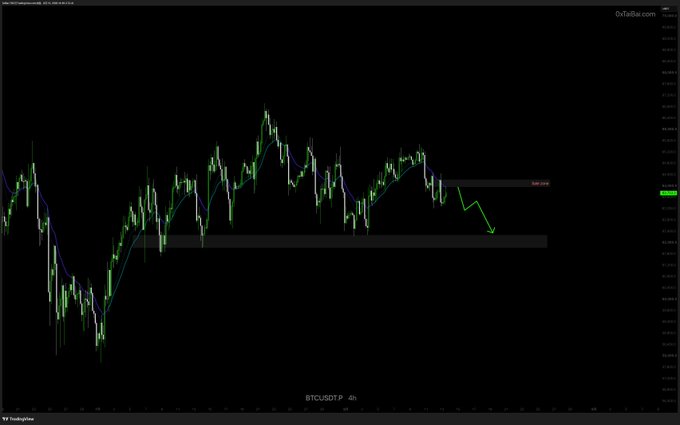A TradingView BTCUSDTPERP 4-hour candlestick chart on Bybit showing Bitcoin's price action with a green arrow pointing downward toward a highlighted support zone (~$110,000–$112,000), visually reinforcing the post's bearish outlook of a sideways decline and the strategy of shorting rebounds. The chart illustrates the broader downtrend structure referenced in the caption, suggesting continued downside momentum despite minor oscillations.