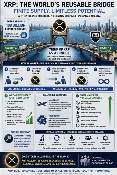 An infographic titled "XRP: THE WORLD'S REUSABLE BRIDGE" explains how XRP functions as a liquidity tool for cross-border transactions, emphasizing its finite supply of 100 billion XRP that is reused rather than spent, with real-world comparisons to airports and the internet. The image visually reinforces the post's message that XRP operates as a scarce, reusable "bridge" between currencies (Country A to Country B) rather than traditional money.