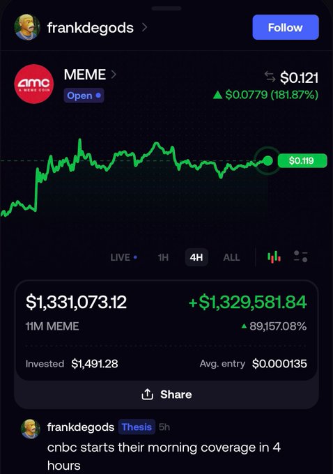 The screenshot displays a cryptocurrency portfolio for user "frankdegods" showing a $1,331,073.12 position in 11M MEME tokens with a +$1,329,581.84 gain (89,157.08% return) on a $1,491.28 investment, alongside his post teasing "cnbc starts their morning coverage in 4 hours." The image visually substantiates the accompanying post's claim that influential traders like Frank front-run others with insider advantages, illustrating a near-million-dollar gain from a relatively small initial investment.