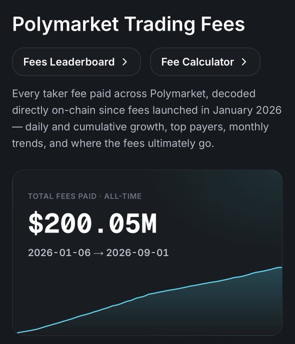 A screenshot from a "Polymarket Trading Fees" dashboard showing $200.05M in total fees paid all-time between 2026-01-06 and 2026-09-01, with an upward-trending line graph illustrating cumulative growth that contextualizes the post's breakdown of how those fees were split between platform revenue and user rewards.