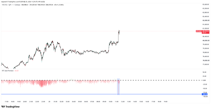 A TradingView candlestick chart shows BTC/USD rallying sharply to break above $80,000, accompanied by the BTS Spot Premium indicator at 29.21 with a significant blue spike, visually confirming the strong buying pressure behind Bitcoin's push past the key psychological level.