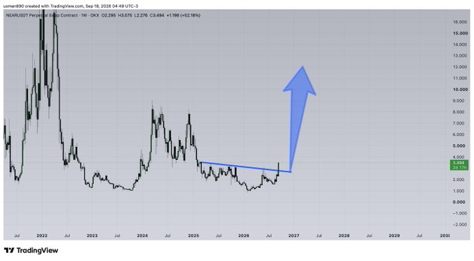 The image shows a weekly TradingView chart of the NEAR/USDT perpetual contract on OKX, currently trading at $3.684 with a 62.28% gain, displaying a significant breakout pattern from a descending trendline around the $2,000-$4,000 range with a large blue arrow projecting upward price movement toward $11,000+ by 2027—visually supporting the "$NEAR BROKE OUT" claim.