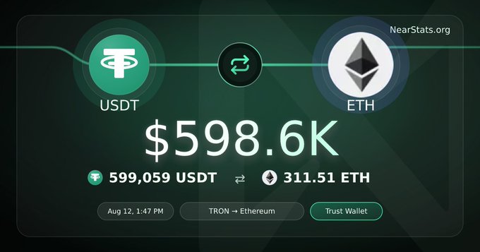 NearStats.org transaction showing a swap of 599,059 USDT (TRC20) to 311.51 ETH on August 12 at 1:47 PM, valued at $598.6K, routed through Trust Wallet.