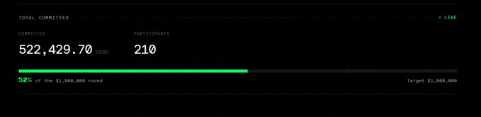 A fundraising progress tracker shows that Axis Robotics has secured 522,429.70 USDC in commitments from 210 participants, reaching 52% of its $1,000,000 target round, as highlighted by the green progress bar in the dashboard.