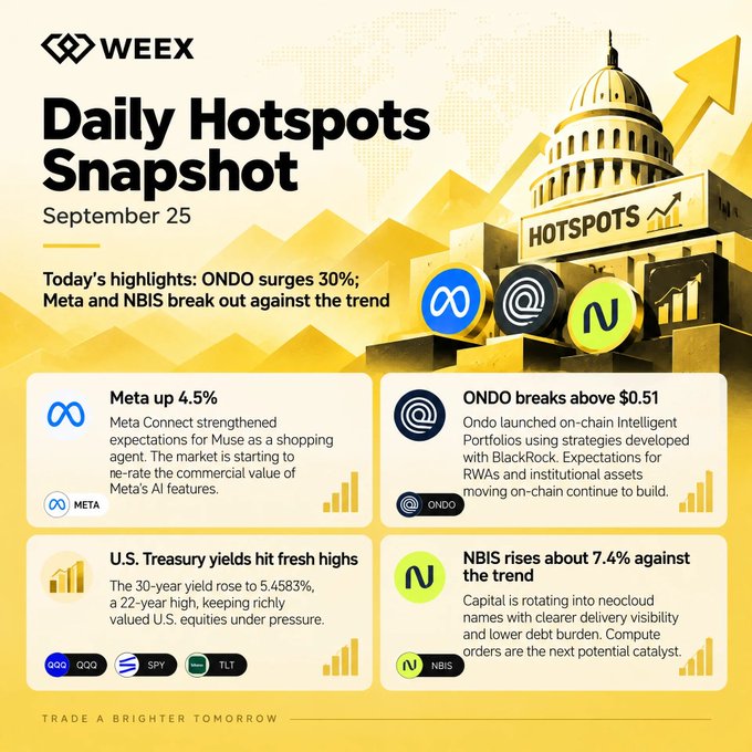 A "Daily Hotspots Snapshot" from WEEX dated September 25, highlighting that "ONDO surges 30%" with mentions of Meta up 4.5%, ONDO breaking above $0.51, U.S. Treasury yields hitting fresh highs, and NBIS rising about 7.4%.
