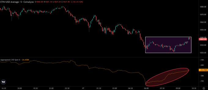 This image shows the ETH/USD chart, where the Aggregated CVD Spot indicator is rising, suggesting spot buyers are stepping in. The recent price action within the highlighted box also shows a bullish trend.
