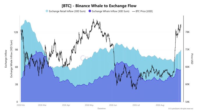[BTC] - Binance Whale to Exchange Flow chart by CryptoQuant_All, displaying Exchange Retail Inflow (light blue), Exchange Whale Inflow (dark blue), and BTC Price (black line) from February to August 2026.