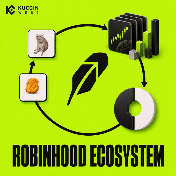 A KuCoin Web3 promotional graphic titled "ROBINHOOD ECOSYSTEM" featuring a circular flow diagram connecting a cat image (representing $CASHCAT), a chicken nugget (representing $TENDIES), trading candlestick charts, and a black-and-white ring, all surrounding a stylized feather logo on a neon green background. The visual illustrates the interconnected growth of Robinhood Chain memes and real-world asset (RWA) tokenized stocks mentioned in the post.