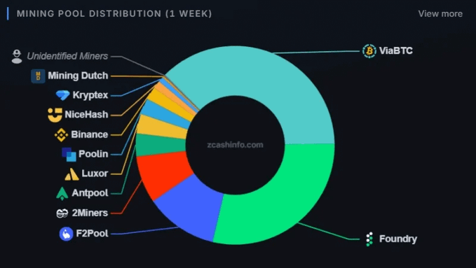 A donut chart titled "MINING POOL DISTRIBUTION (1 WEEK)" shows the share of various ZEC (Zcash) mining pools, with ViaBTC and Foundry dominating the largest segments, followed by F2Pool, 2Miners, Antpool, Luxor, Poolin, Binance, NiceHash, Kryptex, Mining Dutch, and Unidentified Miners. The visualization illustrates how hashrate is concentrated among the top pools, with the source credited to zcashinfo.com.