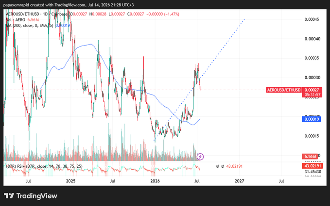 A TradingView chart for the AERO/USD/ETHUSD pair on a 1-day timeframe, showing price action with a 200 SMA and a dotted ascending trendline, currently at 0.00027 with RSI shown in a lower panel.