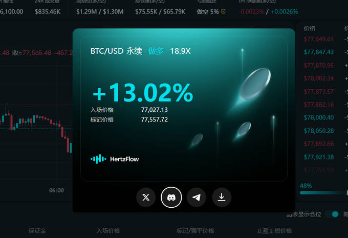 A trading interface showing a BTC/USD perpetual long position with +13.02% gain, entry price 77,027.13, mark price 77,557.72, and 18.9X leverage from "HertzFlow".