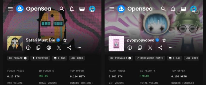 The image shows two OpenSea NFT collection dashboards for "Satari Must Die" (0.15 ETH floor, +68.6%) by Phraze on Ethereum and "pyopyopyo" (0.105 ETH floor, +75.8%) by Pyovault on the Robinhood Chain, celebrating the day's gains mentioned in the post.