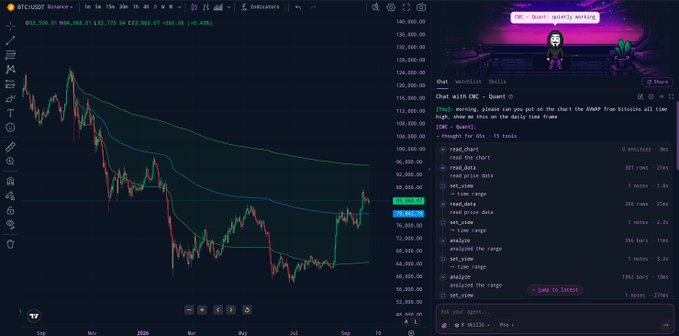 A TradingView chart of BTC/USDT on Coinbase shows a major price decline followed by a recent bounce, with a CR_Quant AI chat toolset on the right side performing multi-timeframe analysis.