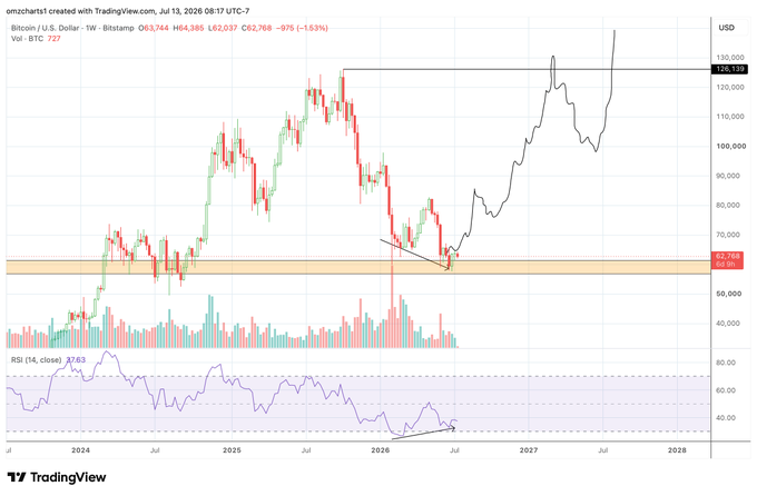 The image shows a Bitcoin (BTC/USD) weekly chart on TradingView, dated July 13, 2026, with BTC trading around $63,764 (-1.53%), featuring a gray line projecting a potential price surge toward $126,130, alongside an RSI indicator displaying a bullish divergence near oversold levels at support around $60k. This visually supports the post's claim about a significant weekly bullish RSI divergence forming near oversold territory, reinforcing the setup for a potential BTC bottom and subsequent reversal.