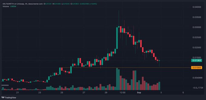 A 4-hour candlestick chart of $DELTA/WET on Uniswap, showing a rapid price surge from around $0.005 to a peak near $0.035 before correcting to $0.01363 (down 1.64%) on 1.083M volume, with the orange line marking the $0.01 support level as the chart "loads another leg." The chart visually supports the post's claim of big green candles fueling a potential continuation toward the $100M market cap range.