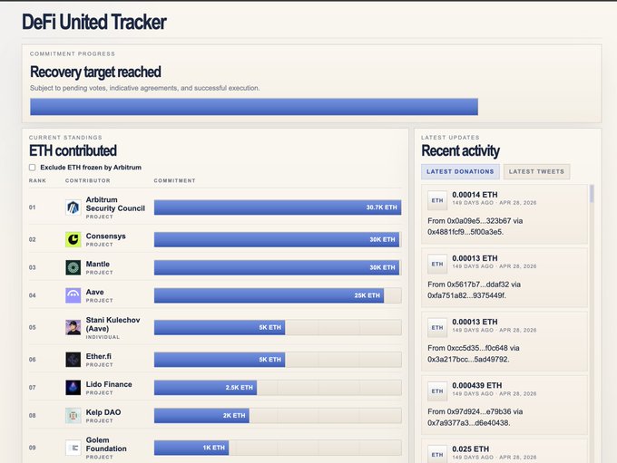 A screenshot of the "DeFi United Tracker" showing that the recovery target has been reached, with current ETH contribution standings led by the Arbitrum Security Council at 38.7K ETH.