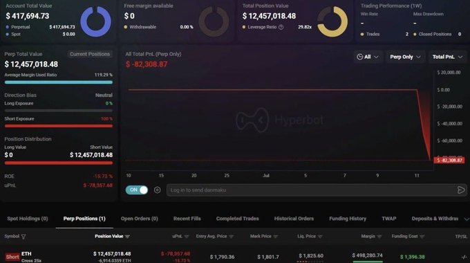 A cryptocurrency trading dashboard for Hyperbot showing account statistics, including a Total Pnl of $-82,308.87, with a short ETH perpetual position showing unrealized losses of $-78,357.68.