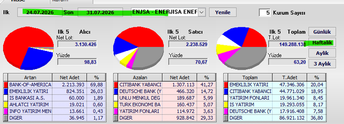 This image shows the weekly stock trading data for ENJSA - ENERJISA ENEF between July 24th and July 31st, 2026, detailing buyer and seller activity. The accompanying post "#enjsa haftalık takas" translates to "#enjsa weekly exchange," which directly relates to the financial trading data presented.